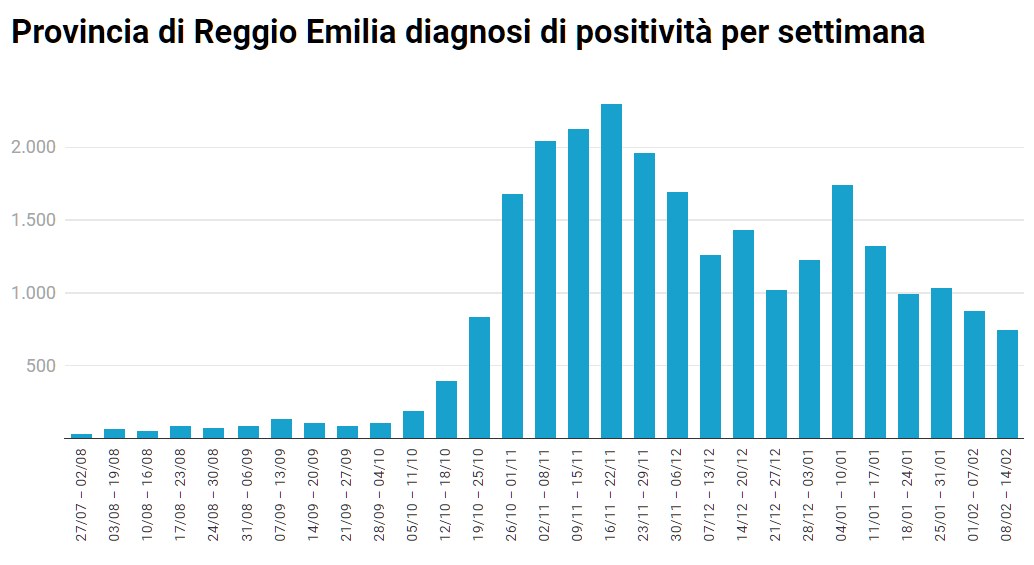 diagnosi positivi