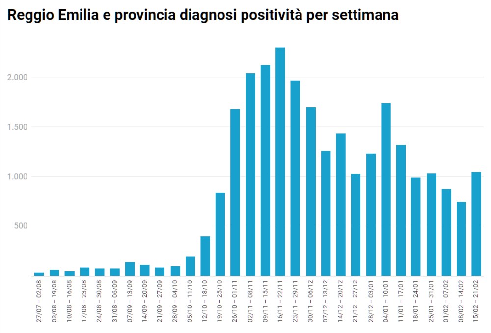diagnosi positivit settimana