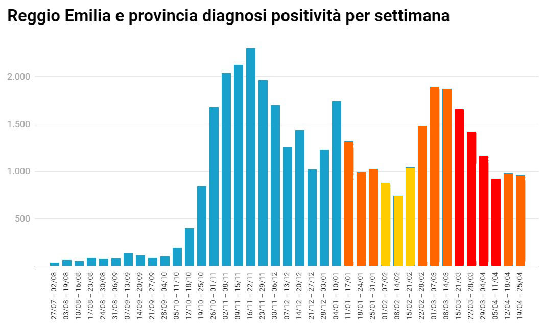 diagnosi aprile