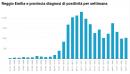 diagnosi positivit reggio e provincia grafico