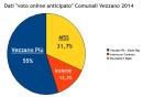 voto digitale vezzano